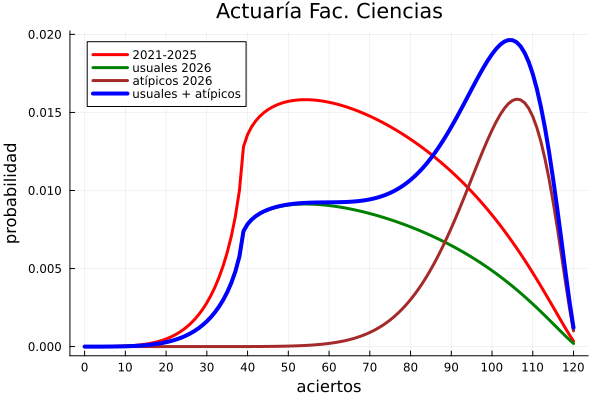 ArturoErdely's tweet photo. Analizando el examen de admisión para #Actuaría en la Facultad de Ciencias de la #UNAM, con el mismo modelo que ya expliqué a detalle para la carrera de médico cirujano en CU, obtengo resultados similares: 42.2% de comportamiento atípico que obtuvo una mediana de 106 aciertos, y la probabilidad estimada de que un admitido (113 puntos o más) sea un caso atípico es aproximadamente 86.1%.
Metodología: https://t.co/HqVQNoxFrV