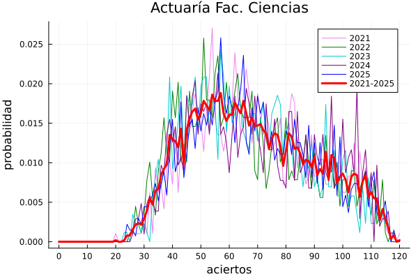 ArturoErdely's tweet photo. Analizando el examen de admisión para #Actuaría en la Facultad de Ciencias de la #UNAM, con el mismo modelo que ya expliqué a detalle para la carrera de médico cirujano en CU, obtengo resultados similares: 42.2% de comportamiento atípico que obtuvo una mediana de 106 aciertos, y la probabilidad estimada de que un admitido (113 puntos o más) sea un caso atípico es aproximadamente 86.1%.
Metodología: https://t.co/HqVQNoxFrV