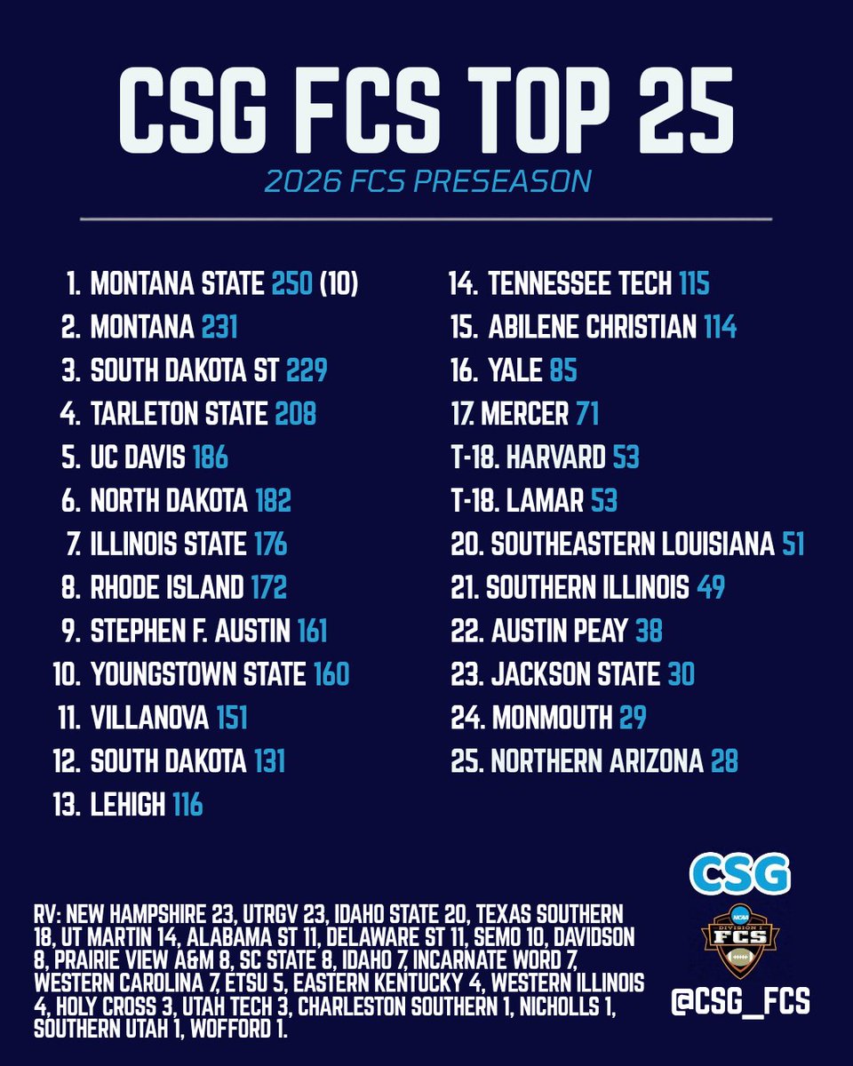 CSG_FCS's tweet photo. The first official CSG FCS Preseason Poll is now live!

Montana State sits as the unanimous #1, but who could come to challenge them in 2026? https://t.co/UkHYaD6oBZ
