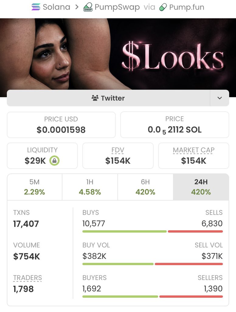 Alpha_calls100's tweet photo. I shared $Looks with my private TG when it was just a $2.4k market cap. it delivers an epic performance

Surging from $2.4k to $154k market cap, it's already up 64.16x gain!

A massive win for my copy traders!

Ca: HD9imH98GRajpehqc82B72A8qnPgvzWSHAmvJRPepump https://t.co/rjdYtzXmuT