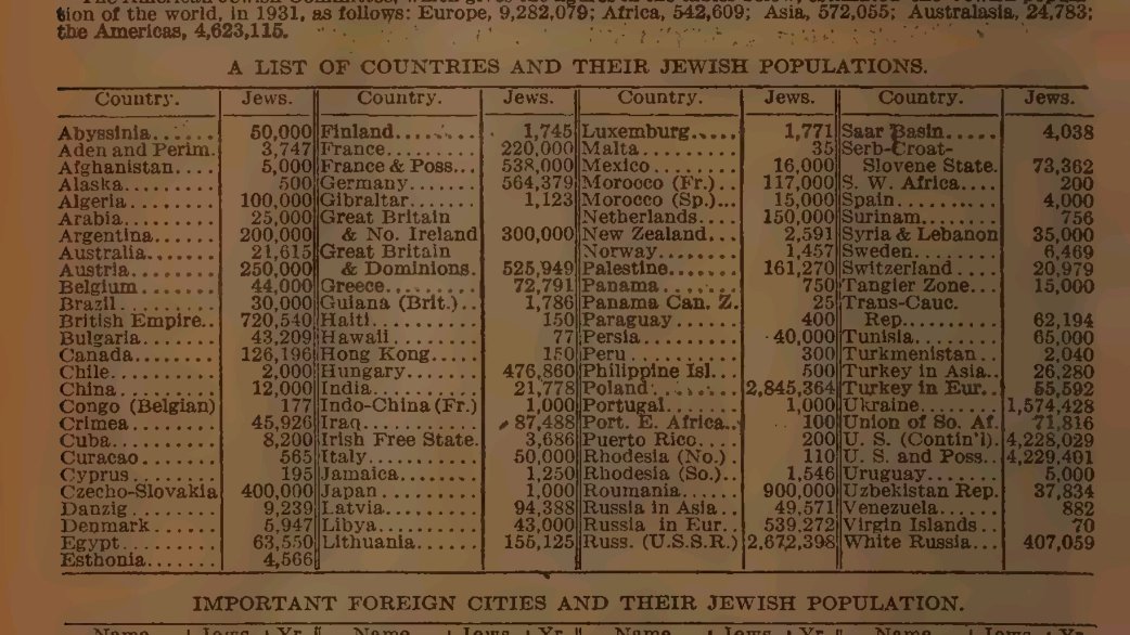 johnsonvilog's tweet photo. @forbiddenmerch @grok This book world almanac was a yearly book about fact and statistics. You can find it yourself on Google via archive site. Look under Germany for population of Jews. https://t.co/9eAgPO1UFL