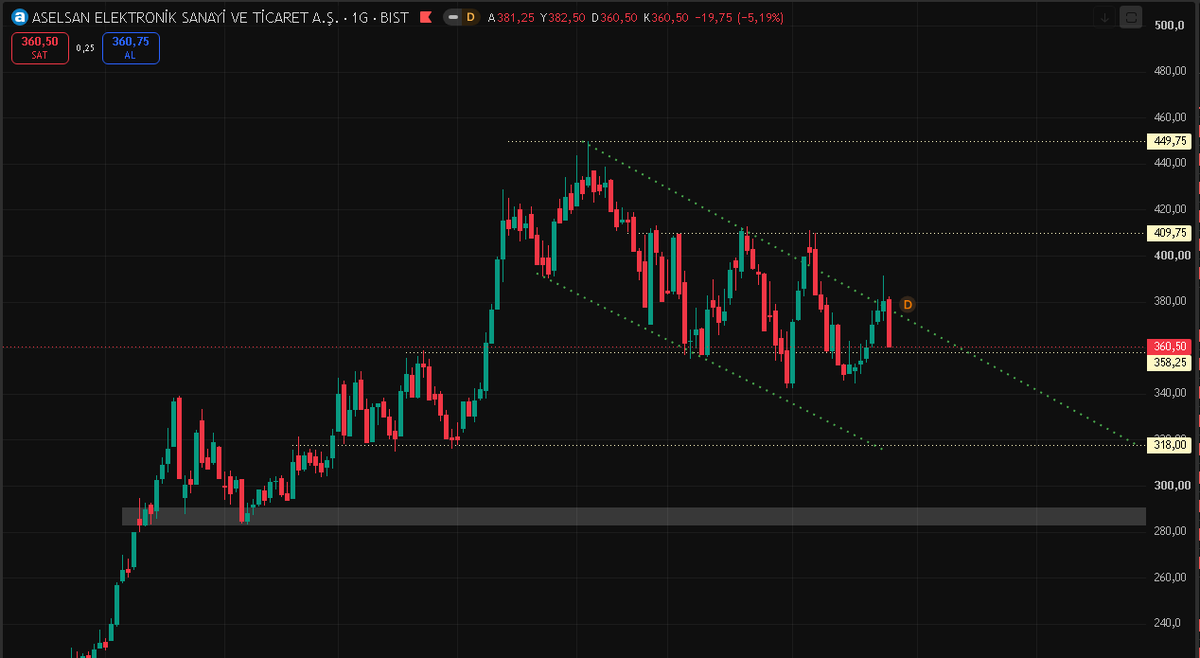thraggfinance's tweet photo. $ASELS #ASELS 318 Bölgesi güzel (YTD) https://t.co/YZEteYS4Tq