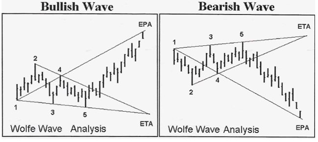 HeidingOut's tweet photo. I have had a few of you ask what is a Wolfe wave. I’ve been misspelling it but here are the basics. Developed by Bill Wolfe:

•A proper channel must form using points 1, 2, 3, and 4 (created by waves 1–3).
•Timing between the waves should be relatively consistent.
•Waves 3 and 5 are typically 127% and 162% Fibonacci extensions of the prior swing inside the channel.
•Point 5 is a move that slightly pierces outside the channel formed by points 1–4. This is often a false breakout (though not always). The ideal entry occurs after price returns back inside the channel.
•The target (point 6) comes after wave 5. Draw a line connecting points 1 and 4 and extend it forward this is the estimated target. Symmetry can help refine the exact price target.
•A falling channel creates a bullish Wolfe Wave, where price breaks above resistance to reach the upside target.
•A rising channel creates a bearish Wolfe Wave, where price breaks below support to reach the downside target.
•Horizontal channels that form during consolidation can break in either direction. I have to guess if it’s a bullish or bearish version.