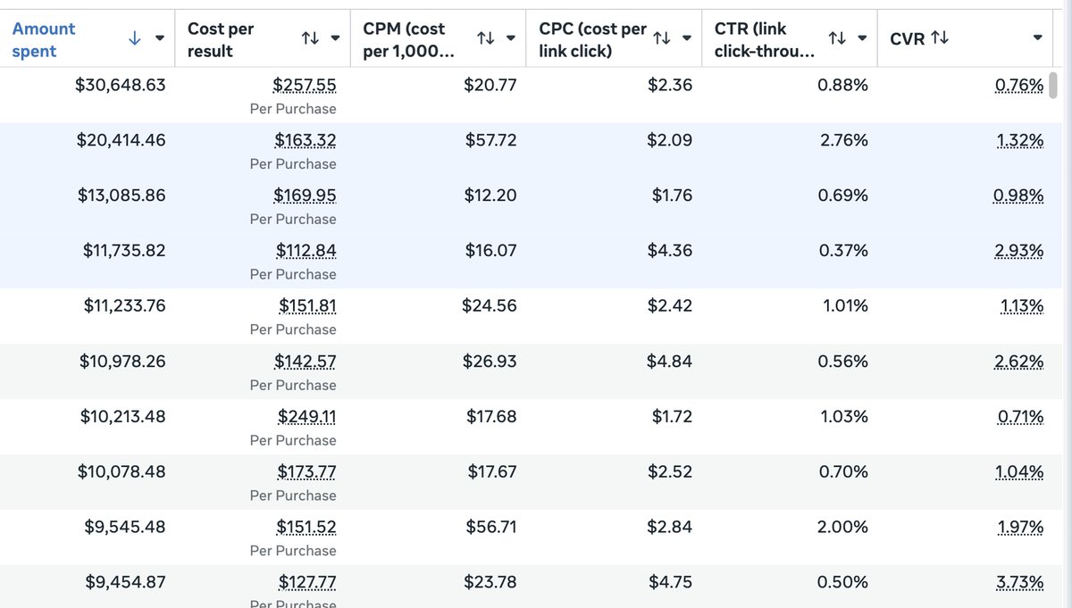 binghott's tweet photo. Might sound crazy, but I (almost) never look at CPM, CPC, CTR, or CVR in Meta ads.

Look at the top spenders in this campaign.

The three best CPAs on this list have the three worst CPCs.

The two best CTRs have the two worst CPMs.

The cheapest CPM has a middling CPA.

This is allllll totally normal. It's how an optimized system works.

A niche ad and a broad ad will never have the same rates. Neither will a cold ad and a warm one.

You need a mix of all of them. One or two ad types won't scale.

The optimized system allocates spend in ways that maximize the total conversions (or value) of the campaign.

The biggest spender here has the worst CPA on the list. I'm still not touching it. Kill it and that $30k doesn't move to the $112 ad at $112. The CPA on that ad goes up. (That's the breakdown effect, look it up!)

Never:
Assume you can improve one metric without impacting other(s).
Turn off ads because of any one metric looking bad without checking others.
Call an ad "bad" or "good" based on any one metric, except Amount Spent.

Assuming your account isn't a mess and you're optimizing for the right event, spend is the only number that tells you what can actually scale. Which is the goal.