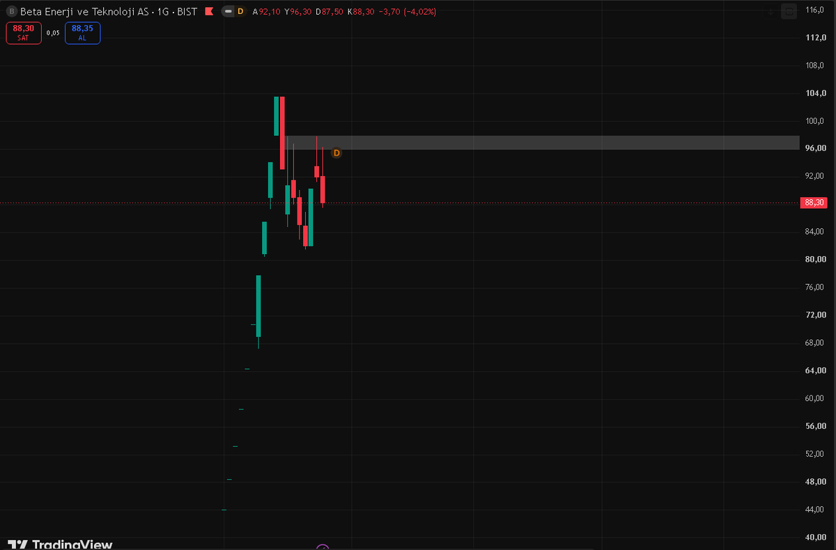 thraggfinance's tweet photo. $BETAE #BETAE Beyaz kutu üstü kalıcı olursa yeni tepeler gelir ama şuan yeni dip arıyor (YTD) https://t.co/t0NyTWAWRC