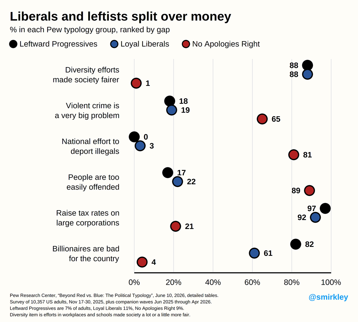 Smirkley's tweet photo. I was told off for lumping liberals in w/ leftists, and classical liberalism &amp; the left are indeed very different animals. 

But it's 2026, and they seem to believe similar things, at least according to Pew. https://t.co/xKDMr8TSNP