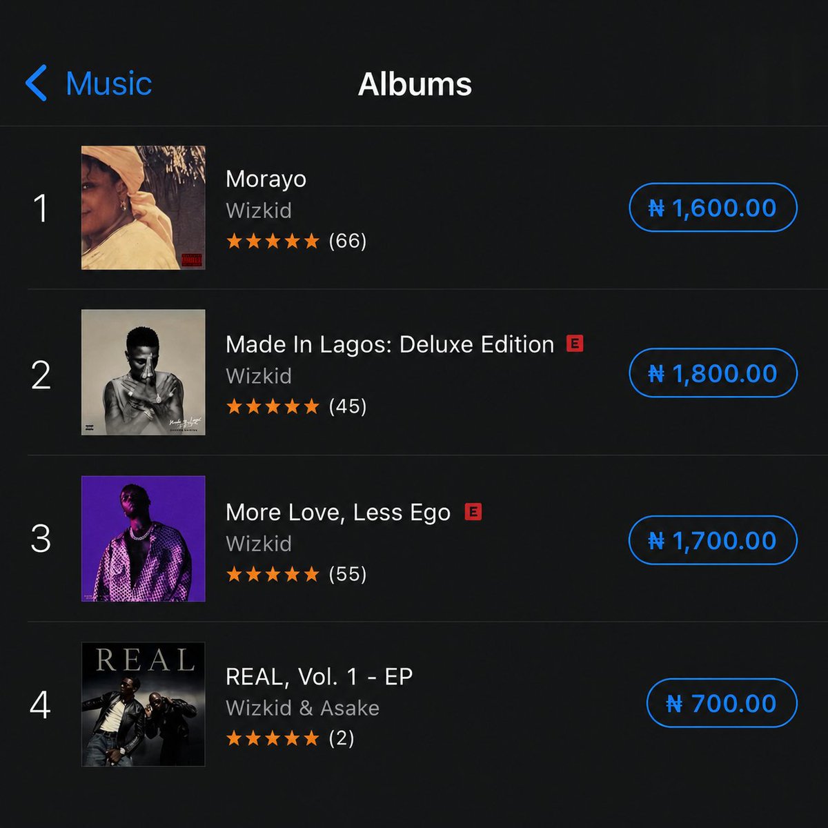 WETALKSTATS's tweet photo. Wizkid’s “Morayo” re-peaks at #1 on the NG iTunes Albums chart. 🇳🇬

— Almost 2 years after its release. 🦅 https://t.co/kGaK2keXur