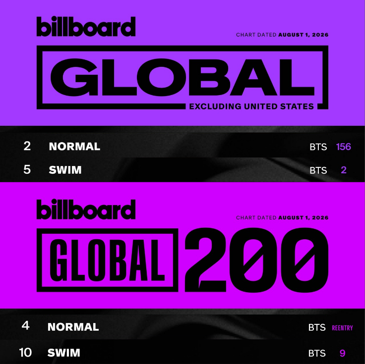 TheePopCore's tweet photo. BTS is the artist with the MOST Top 10 songs on both the Billboard Global Excl. U.S. and Global 200 charts this week. https://t.co/ThGrEXfuUJ