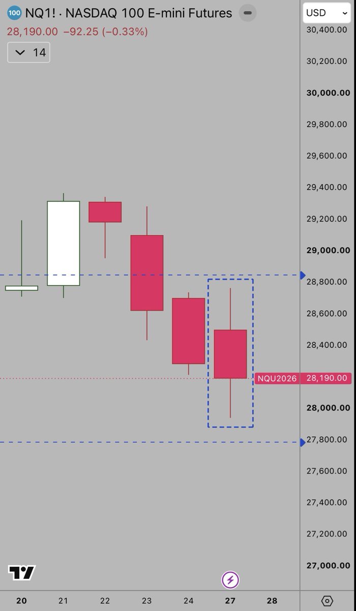 MomentumEarned's tweet photo. Watching NQ today felt like I had the 2016 mentorship playing in my ear.

Price ran Friday’s high, reversed through the range, swept Friday’s low, then began retracing back toward the range. Recognizing it in real time felt like progress.

#MomentumIsEarned #SMC https://t.co/lGT9zDC6CO