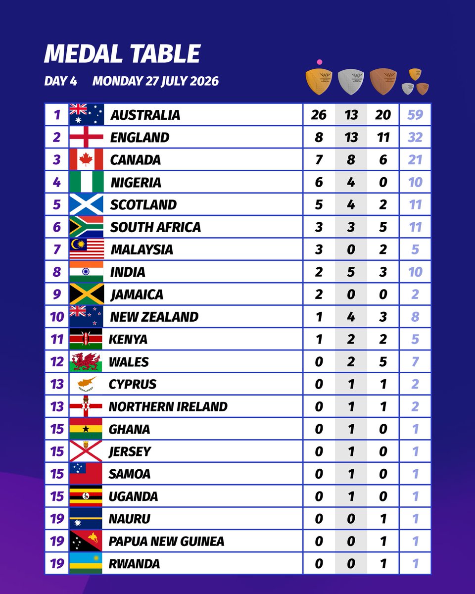 Glasgow_2026's tweet photo. DAY 4️⃣ HAS WRAPPED 

It’s been a busy day in Glasgow and this is how the medal table stands… until tomorrow 👀 https://t.co/GS5e0DrjPX