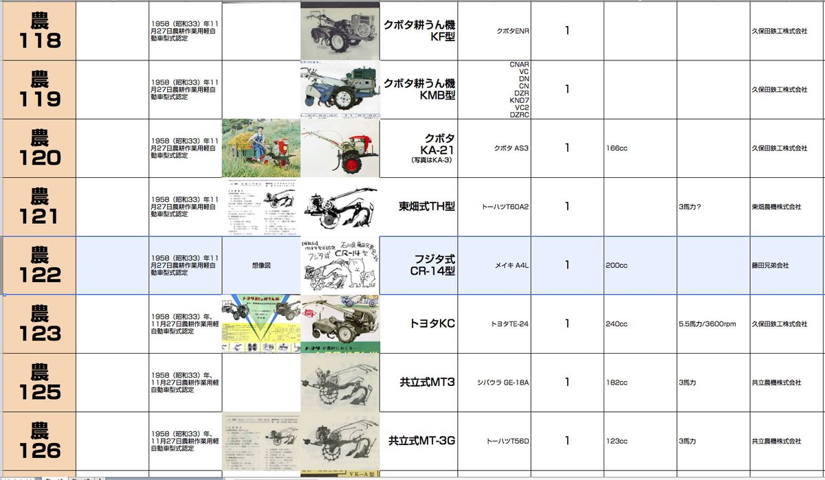 oasisnora's tweet photo. 実機どころか写真すら見つからない運輸省型式の若い番号の農機を想像している「朝1分の農機考古学」。今朝は1958年型式認定、石川県にあった藤田兄弟会社のフジタ式CR-14型。見つかるのが石川県美川町港町藤田兄弟会社のテキストのみ。50年代の農機はこういうパターンも多い

https://t.co/cSTOf99Hrq https://t.co/mZghISeoef