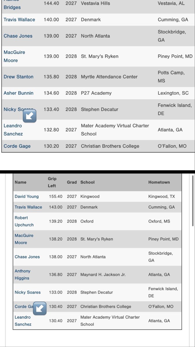 leandroSan8's tweet photo. Leandro Sánchez 
Class of 2027
5”11
185
SS/2B 
T:R / H:S
PG Uncommitted Select Games  
@_CoachBCoachB @EliteSquad #uncommitted https://t.co/UcBcGSlzwM