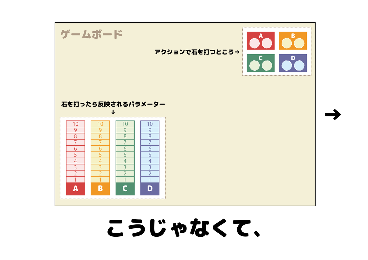 ico_jorda's tweet photo. 【重ゲー不適合者（ルール覚えられないマン）からのお願い】

重ゲー全般に対して思うのですが『盤面のココに布石したらこっちのパラメーターが上がる』みたいな『紐付いている部分』への、デザイン上の自然な誘導・関連付け・一体感みたいなのがもっと欲しいのです…これだけでも脳の負担が減る… https://t.co/dy7Tb2Zkir