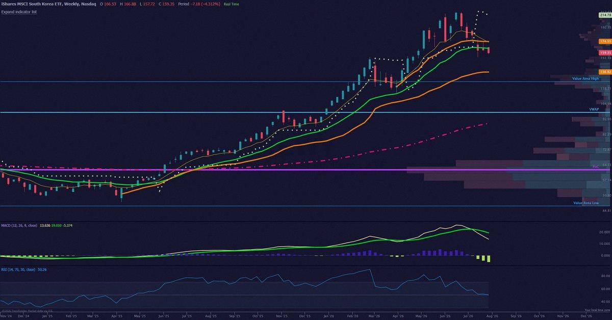 Terbtowxx's tweet photo. $EWY South Korea keeps getting sold on every bounce. If it can't get above 170, it's probably heading down toward the April 2025 tariff bottom VWAP, which is now around 136.82. A lot of leveraged longs are stuck here. https://t.co/Y26Zk8ARV6