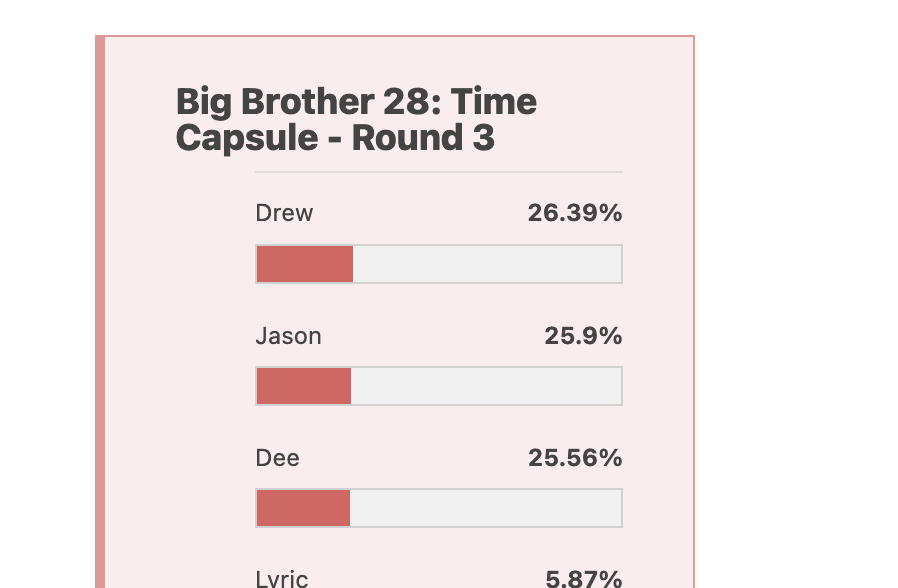 TVTweets2026's tweet photo. Jason has officially surpassed Dee. If we keep this up Jason might actually win this Time Capsule vote. 

Keep going!! Vote for Jason! 
👇👇👇
https://t.co/s6p6mYvmdn #BB28 https://t.co/eGgjqdFLH7