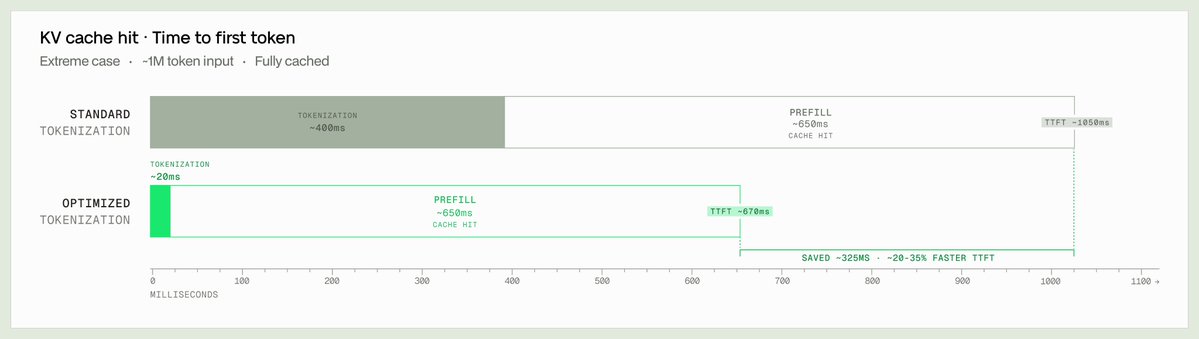 philipkiely's tweet photo. As an inference engineer, I always discounted tokenization time as negligible.

Turns out there is a traffic pattern where that is not true: 100K-1M token ISL + mostly a prefix cache hit means tokenization is material to TTFT.

So Michael fixed it for Kimi K3. https://t.co/ZPHFoKhmVr