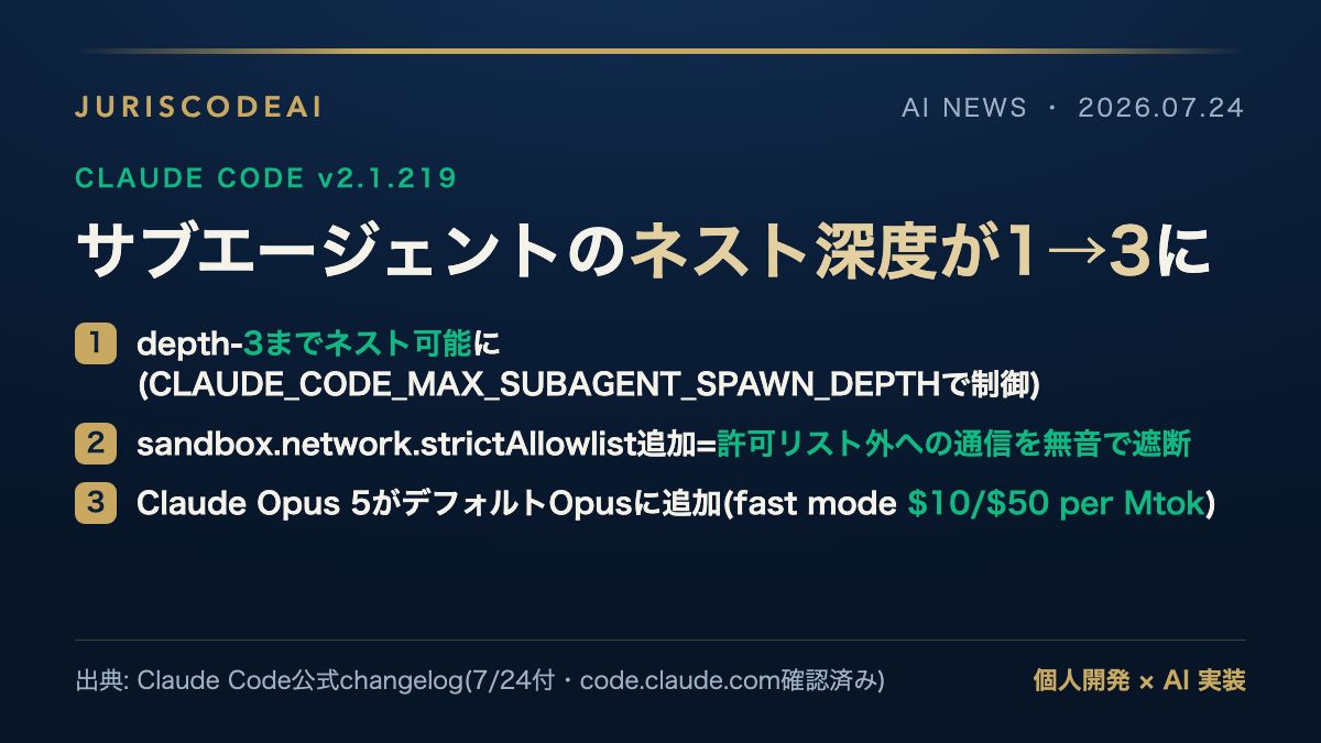 JurisCode_AI's tweet photo. Claude Codeのサブエージェント、ネスト深度が1→3に🛠

①depth-3まで可能(SPAWN_DEPTHで制御)
②strictAllowlistで許可外通信を遮断
③Opus 5がデフォルトOpusに追加($10/$50/Mtok)

今まさにこのセッションも多段サブエージェント中です。

7/24公式changelog確認済み #個人開発 https://t.co/k5JuZhr1EZ