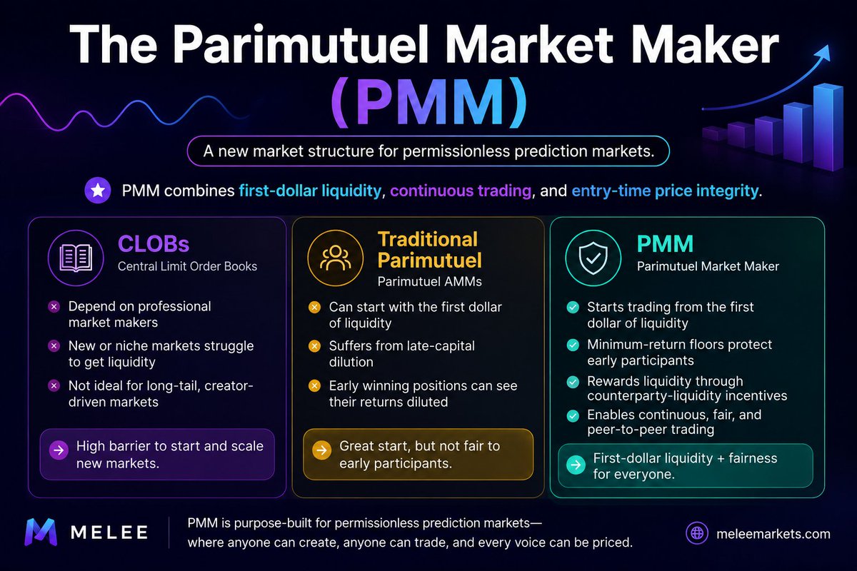nokic2lg's tweet photo. What if prediction markets didn't need professional market makers to get started?
I read @meleemarkets' PMM litepaper, and here's my biggest takeaway:
PMM is designed to make truly permissionless prediction markets possible.
Here's why it matters. 🧵👇 https://t.co/D0ex61Fg2H
