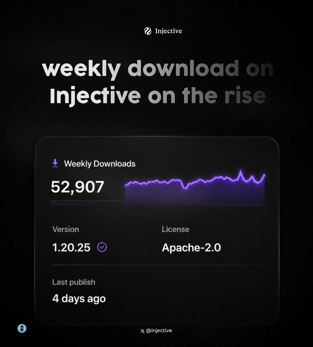 0xtega_'s tweet photo. ICYMI: @injective SDK download has been on the rise, i.e developers are choosing Injective's TypeScript SDK every week, 

What this means in simple terms is that, more builders are actively looking at the potentials to be innovative on injective.

Rising weekly downloads are a strong signal that developer interest in Injective continues to accelerate.

This goes to further prove that building on injective has gotten 100x easier than what it used to be.
