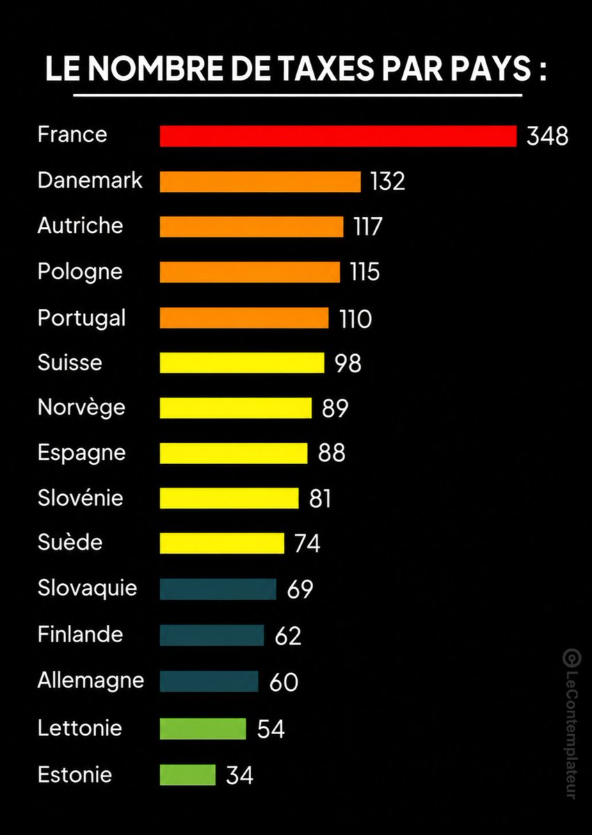 LeContempIateur's tweet photo. 💸 348 taxes. La France est championne… mais pas dans la catégorie dont on devrait être fiers.

Le deuxième pays de ce classement en compte 132. La France en affiche 348, soit plus de deux fois plus.

Et après, on s'étonne que des entrepreneurs, des investisseurs et des particuliers choisissent de partir.

Ce chiffre, on ne vous l'enseigne pratiquement jamais. On ne vous explique pas non plus ce que cette accumulation de taxes représente concrètement : moins de pouvoir d'achat, moins d'épargne, moins d'investissement et une part toujours plus importante de ce que vous gagnez qui disparaît avant même d'arriver dans votre poche.