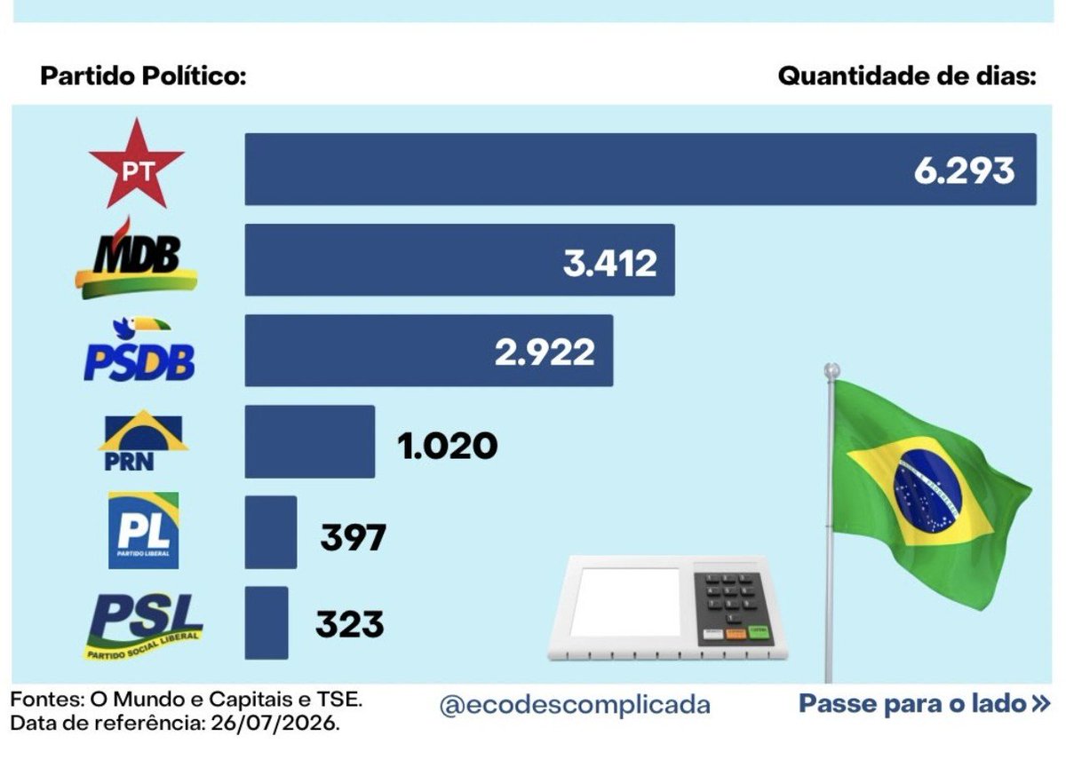 FelipeTadewald's tweet photo. Os partidos que mais governaram o Brasil desde 1985. 

PT governou o país em 44% do tempo. MDB em 23,7%.

O que acham do saldo que essa turma deixou? Positivo ou negativo? https://t.co/b23l0Gat4W