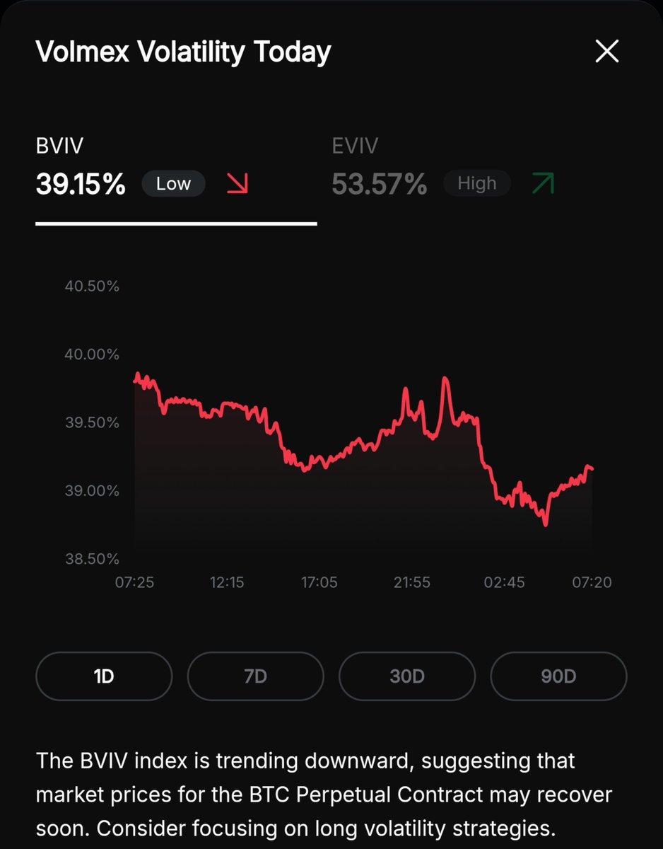 BaByDoll_Ch's tweet photo. 【Options Trading Journal – Day 201】  
Crypto Options(仮想通貨・暗号資産)
  
♠️Position（EXP. Date）  
No Changes

♥️ROI
Today:0%
Annual: -5.99%
Total: -5.99%

♦️Notes
特にポジションの変更はありません。
BVIVは**39.1%**と、依然として低水準で推移しています。

現在のグリークスは以下の通りです。
Delta: -0.0068
Gamma: 0.0000
Vega: 4.8072
Theta: +5.6262
MMR：26%

デルタはほぼニュートラルを維持しており、価格変動の影響を受けにくい状態です。

また、シータはプラスのため、時間の経過によるプレミアム収益を期待しながら、次のボラティリティ拡大を待ちたいと思います。

No position changes today.

BVIV remains low at 39.15%, indicating that implied volatility is still subdued.

Current Greeks:

Delta: -0.0068

Gamma: 0.0000

Vega: 4.8072

Theta: +5.6262

MMR: 26%

My portfolio remains nearly delta-neutral, reducing exposure to market direction.

With positive theta, I continue to benefit from time decay while patiently waiting for better opportunities to sell volatility.

🃏この投稿について  
日記は1日前の結果の収支及び所感を記載しています  
  
ほぼリアルタイムでのポジション調整等については、プロフのオープンチャットからアクセス頂ければどなたでも無料で閲覧可能です

About This Journal
This journal summarizes the previous day's trading results and market thoughts.
For near real-time position updates and trade adjustments, anyone can join my Open Chat for free via the link in my profile.