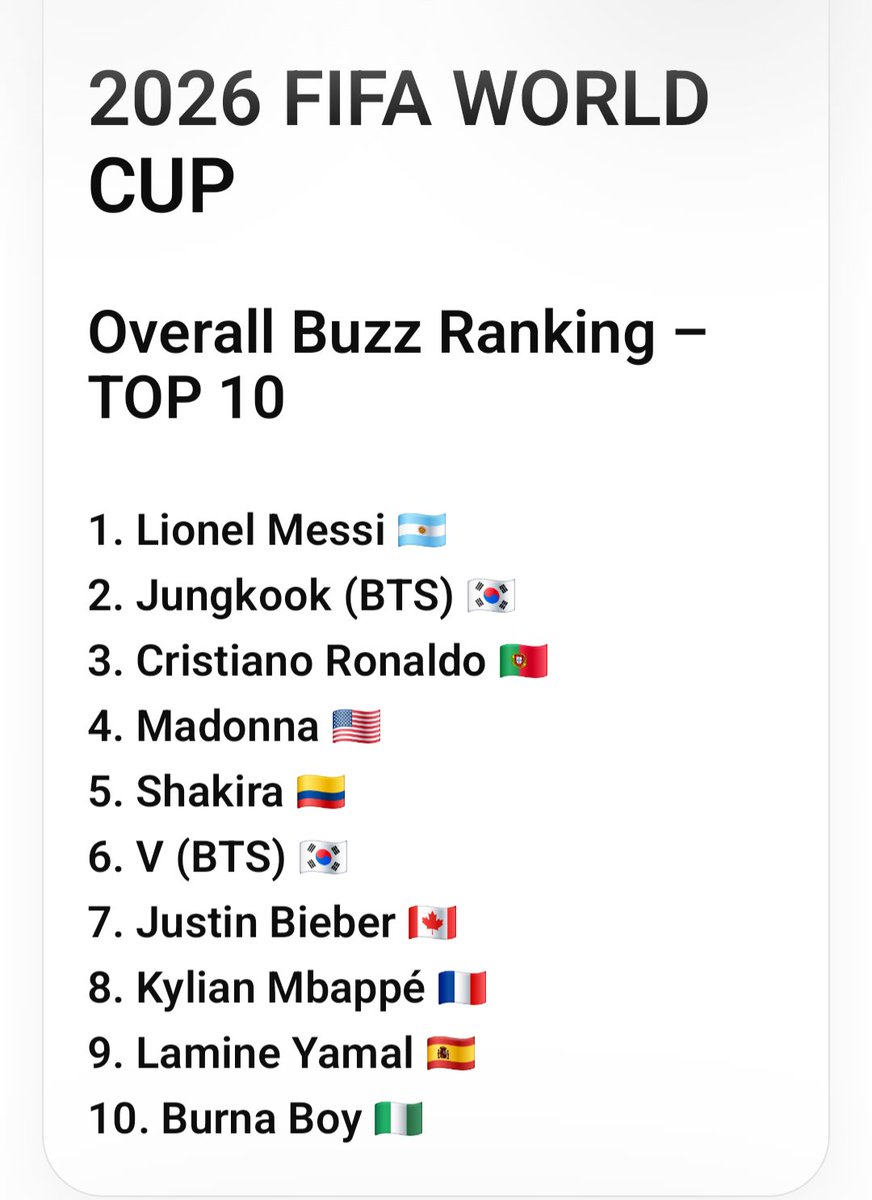 UW9OMo3B18B2YNI's tweet photo. 이번 fifa⚽ WorldCup 화재성 Top 10 랭킹에 정국이가 두번째로 높게 나왔슴 👍🏻✺◟(∗❛ัᴗ❛ั∗)◞✺ https://t.co/ju3Fl4FShk