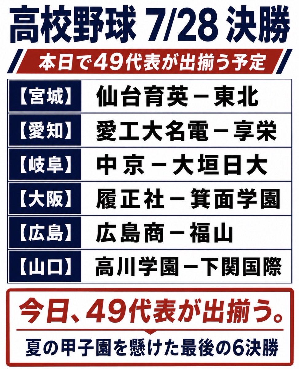 bokuhalux's tweet photo. 【高校野球 7/28 決勝】

本日、夏の地方大会は6地区で決勝。
いよいよ49代表が出揃う予定です。

宮城：仙台育英－東北
愛知：愛工大名電－享栄
岐阜：中��－大垣日大
大阪：履正社－箕面学園
広島：広島商－福山
山口：高川学園－下関国際

強豪同士の激突もあれば、
公立校の甲子園挑戦が懸かる一戦もある1日��

今日で、夏の甲子園49代表が出揃う予定です。

#高校野球
#甲子園
#夏の甲子園