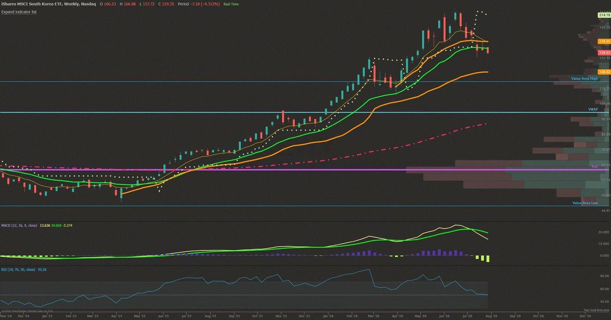 Ernando_Junior's tweet photo. $EWY keeps getting sold on any bounce. If it can't break above 170, we're probably heading down to the VWAP anchored from April 2025 tariff lows, which is around 136.82 now. A lot of leveraged longs are stuck. https://t.co/VfQjSrLJcT