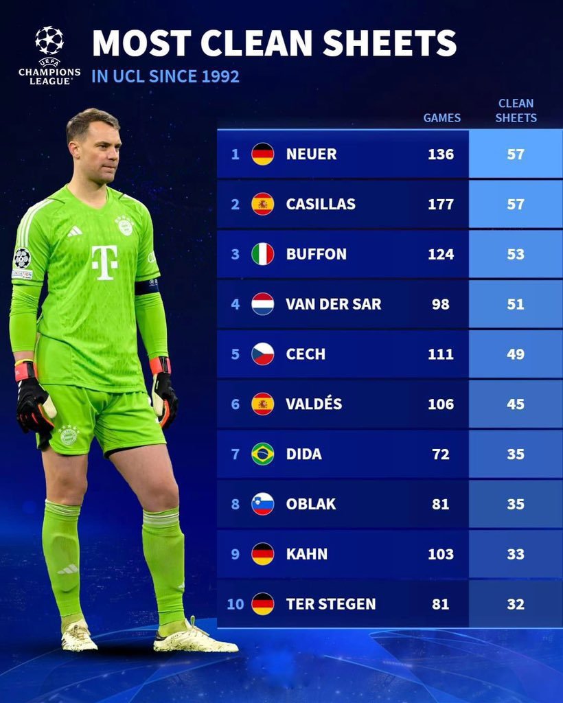 yamarfik's tweet photo. @YoussefLucci @forcabarca_ar مشجعين تافهين و ماشين مع الموجة بدون عقل يقولوا كلام لمجرد الترديد بدون فهم 🤣🤣 كان يلعب ب بيكيه و اومتيتي و لينغليت و ديست و منغويزا و فيربو و ماثيو و يقول شتيغن هو مشكلته رغم انه عمل مواسم أسطورية مع العفىن ذا 🤣🤣🤣 https://t.co/YfSb51MTij
