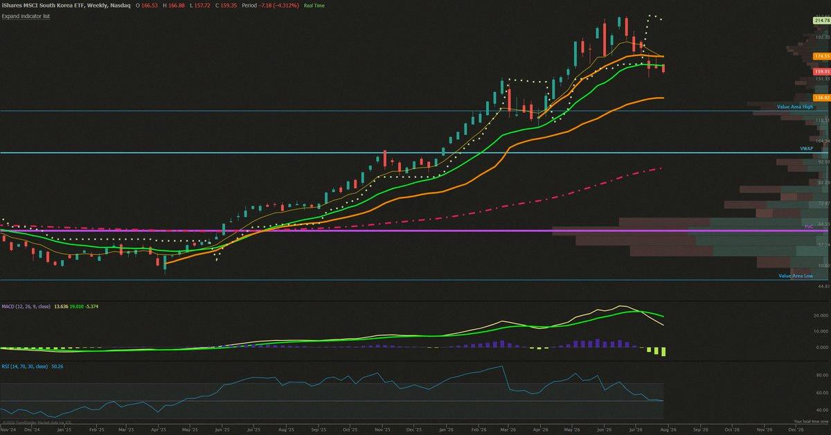 jamillesoli's tweet photo. $EWY Korea keeps getting dumped every time it rallies. If it can't break above 170, it's probably heading down toward the April 2025 tariff low VWAP at 136.82. A lot of leveraged longs are stuck. https://t.co/qd18XQVdp2