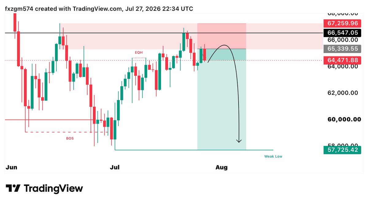 ZackXau7's tweet photo. 🚨 $BTC  SHORT UPDATE 📊

Liquidity swept, resistance respected, bearish momentum building. Watch confirmation before selling. Target weak low while protecting capital with disciplined risk management.

https://t.co/wMyNZVObMS

#Btc #Btctrading #Forextrading #Crypto #Futurestrade https://t.co/ilawLJklRe