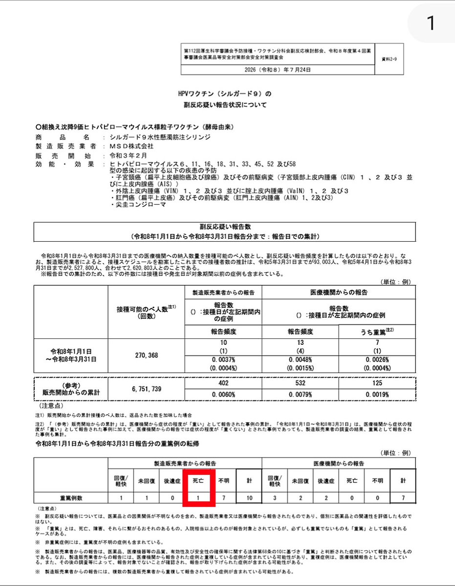 JmaxTopics's tweet photo. HPVワクチンで死亡報告が出た！

小児が大人になって癌になるかも分からないのに、ワクチンで死んだらおかしくないですか？

【速報】HPVワクチン(シルガード9)の副反応疑いで死亡例の報告 https://t.co/7sdVKvrf1F