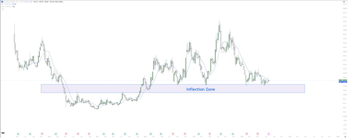 AceJack_'s tweet photo. $COIN chart looking interesting

sitting at the 200 DMA

Will be deep diving the fundamentals, but this rises and falls with the tides of BTC. https://t.co/VUOiMRhcxR