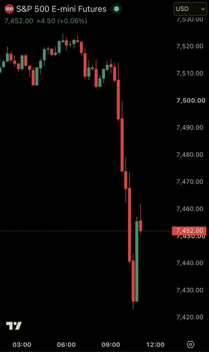 Hie_1127's tweet photo. 速報：S&amp;P500が本日の上げ幅を全て吐き出し、半導体株の下落でマイナスに転落。 https://t.co/dOkrt2azBb