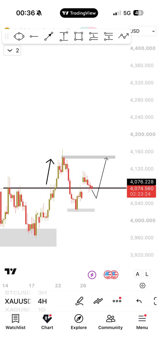 tradesbysiiddd's tweet photo. I’m hoping Gold makes a new high low, and then during the London or New York session, with good volume, I can take my entry at 4,076.22. https://t.co/W3beNMFc7Q