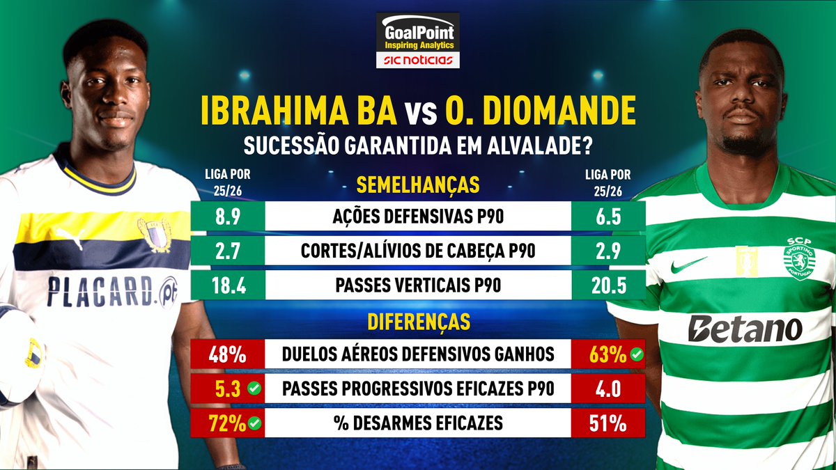 _Goalpoint's tweet photo. 5⃣ Razões que explicam porque o SPORTING apostou em IBRAHIMA BA 🇸🇳 (mesmo em recuperação):

✅ Fortes indicadores defensivos, em linha com Diomande (com excepção do aproveitamento nos duelos aéreos defensivos) e alguns com melhor eficácia (desarme)

✅ "Chapa" física comparável (embora cerca de 10kg mais leve, o que pode explicar um pouco o déficit nos duelos para um desempenho idêntico nos cortes aéreos sem duelo mas traz outras vantagens de "rins" pelo solo, visíveis nos números)

✅ Melhores indicadores de passe, em particular o passe progressivo e a variação de flanco

✅ 0 erros directos para remate/golo na Liga passada (medalha que Diomande não pode ostentar em nenhuma das épocas, embora melhor na última)

✅ 0.41 GoalPoint Scouting Score, a melhor pontuação entre centrais da Liga "extra-grandes" com menos de 24 anos

(grafismo apresentado na @SICNoticias, no "Momento GoalPoint" desta 2ª feira à tarde, com análise de Pedro Henriques)

#SportingCP #GoalPointFacts #GoalPointNosMedia