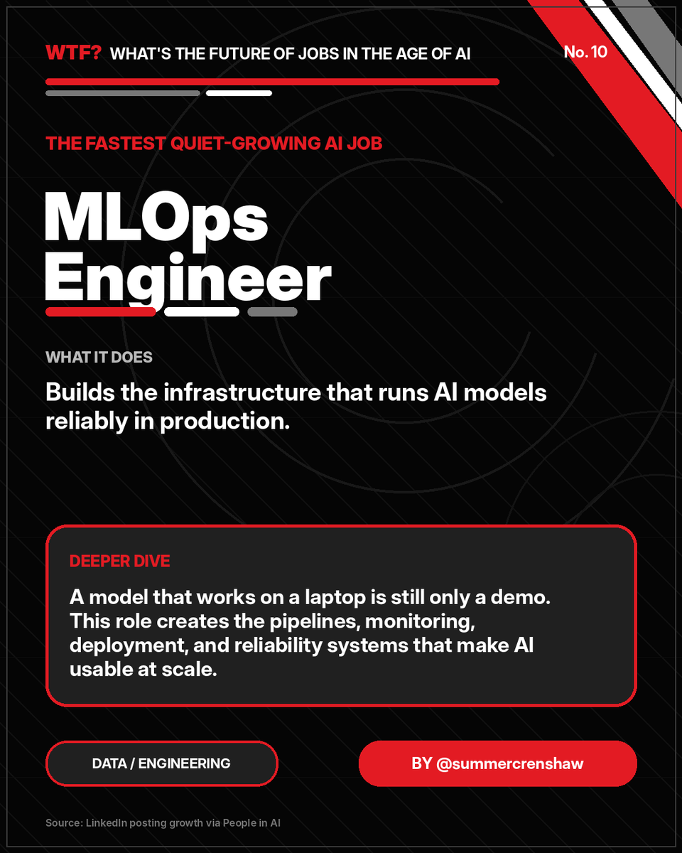 SummerCrenshaw's tweet photo. The fastest quiet-growing AI job

MLOps Engineer

What it does: Builds the infrastructure that runs AI models reliably in production. https://t.co/paMFzzB0oa
