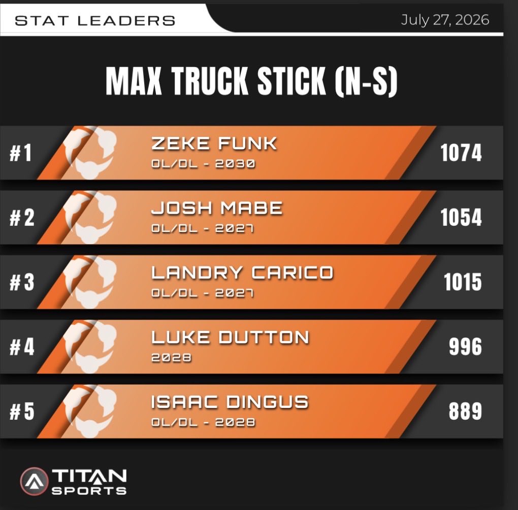 EastsideSparta2's tweet photo. Let the big guys chase some top speed this evening. @titansensor @Landrycarico72 https://t.co/uZr5lO12QN