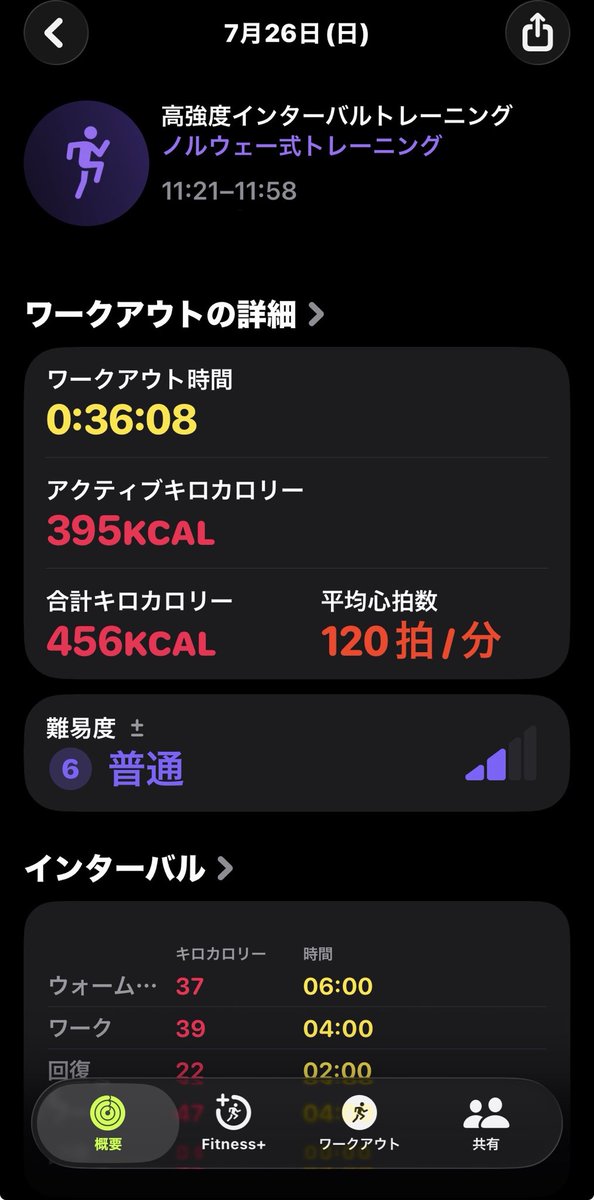11231dIROHAI's tweet photo. HIITトレーニング1248日目
ノルウェー式4分/2分×5セット
日曜日の夜勤前HIIT!心拍はz3止まりだけど夜勤前にやって代謝上げていけた！
昨日の明けはランニング5kmしたし頑張ってる！
#HIIT #筋トレ #ダイエット #ダイエット記録 #ダイエット仲間募集中 #ダイエット垢さんと繋がりたい https://t.co/ChT6l7MCUO