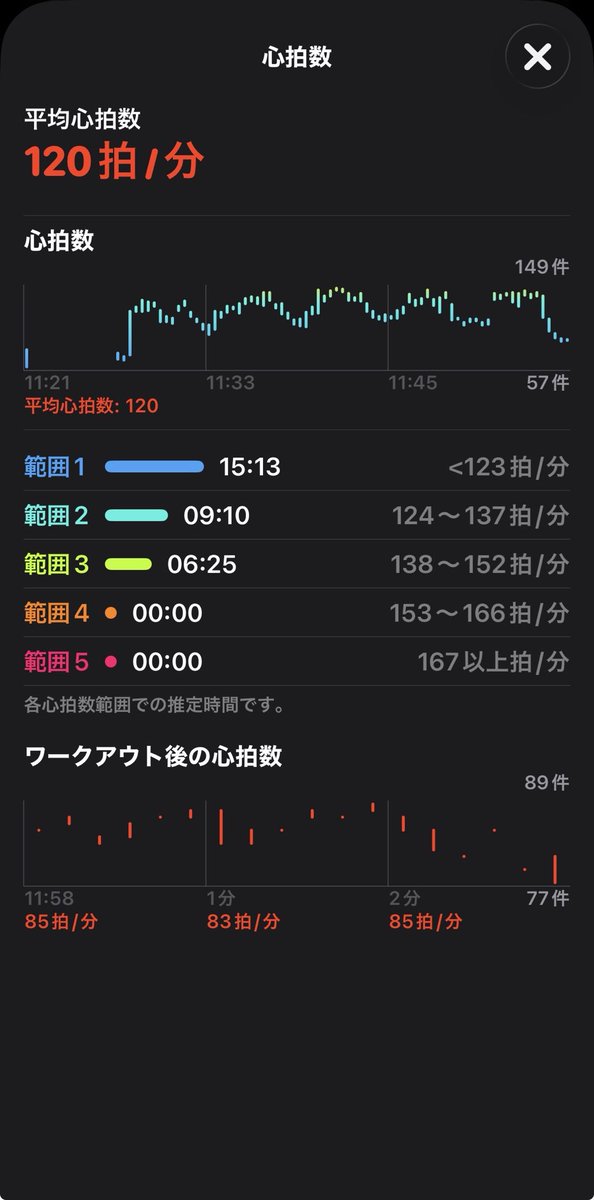 11231dIROHAI's tweet photo. HIITトレーニング1248日目
ノルウェー式4分/2分×5セット
日曜日の夜勤前HIIT!心拍はz3止まりだけど夜勤前にやって代謝上げていけた！
昨日の明けはランニング5kmしたし頑張ってる！
#HIIT #筋トレ #ダイエット #ダイエット記録 #ダイエット仲間募集中 #ダイエット垢さんと繋がりたい https://t.co/ChT6l7MCUO