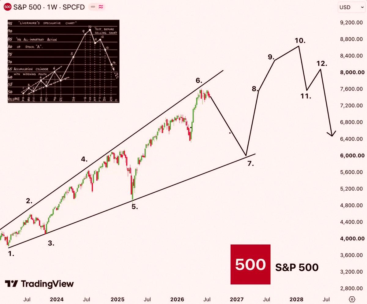 Danisgett's tweet photo. Huge S&amp;P 500 pattern right here
100+ years of data and it's never failed:

Short dip → Final pump → Blow-off top → Big crash

Everyone says "this time is different." It never is.

Right now we're between the final pump and the blow-off top.
The most dangerous spot i https://t.co/npr3gP96MY