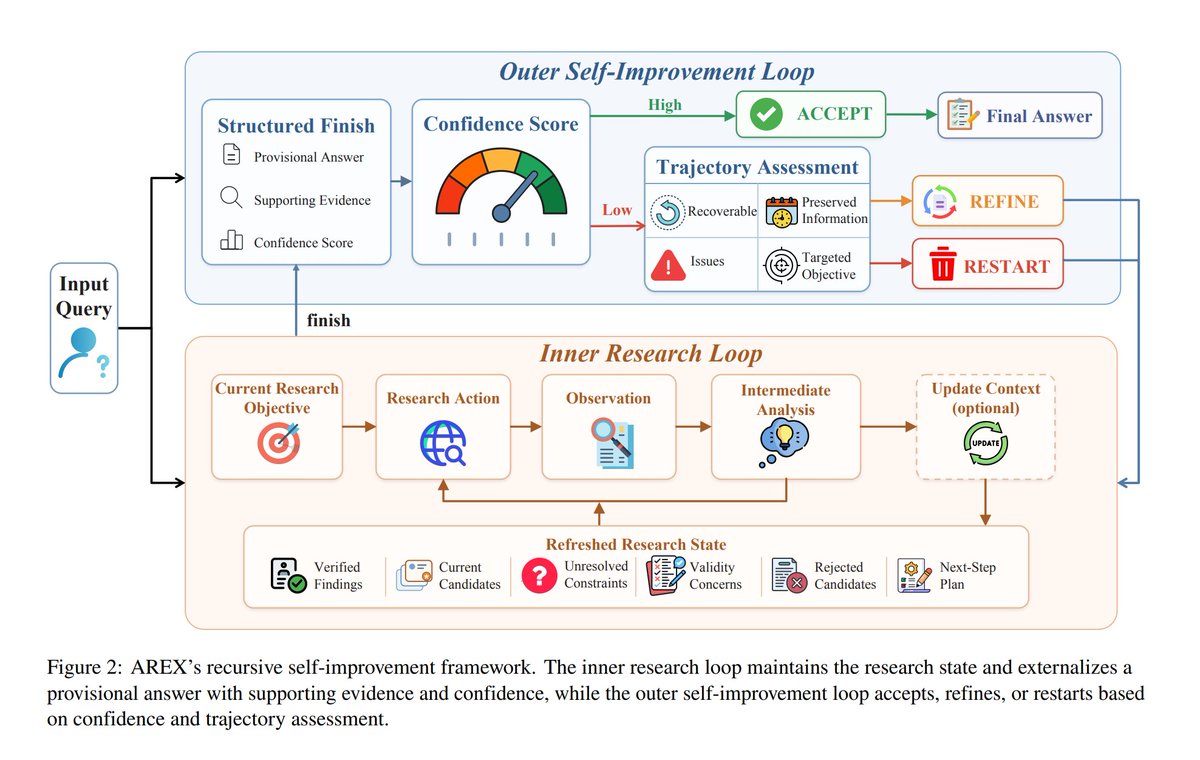 TheTuringPost's tweet photo. Recursive self-improvement (RSI) usually refers to systems improving the machinery that makes it intelligent.

AREX family of RSI deep research agents applies this term much more narrowly

▪️ Its weights stay fixed during a run while its research state is repeatedly rewritten.

Here's how it works:

- The agent searches and drafts an answer (inner research loop).
- A second loop (outer self-improvement loop) audits the answer against its constraints, preserves verified, marks unresolved claims, and decides whether to refine or restart.
- A learned context tool compresses the research history, also keeping rejected candidates and the updated research plan.

The results show real profit.
On BrowseComp, context updating raised accuracy from 59.6% to 71.4%. Adding the outer loop took it to 82.5%.

▪️ The practical contribution is that each round of verification shapes the next round of research.

So this isn't a model teaching itself to become smarter. It's a system making its own research process better, one iteration at a time.

But there is one thing that is not obvious from the study. AREX allows up to 300 research turns and 5 outer loops, although the paper doesn't compare those gains against the additional compute cost.