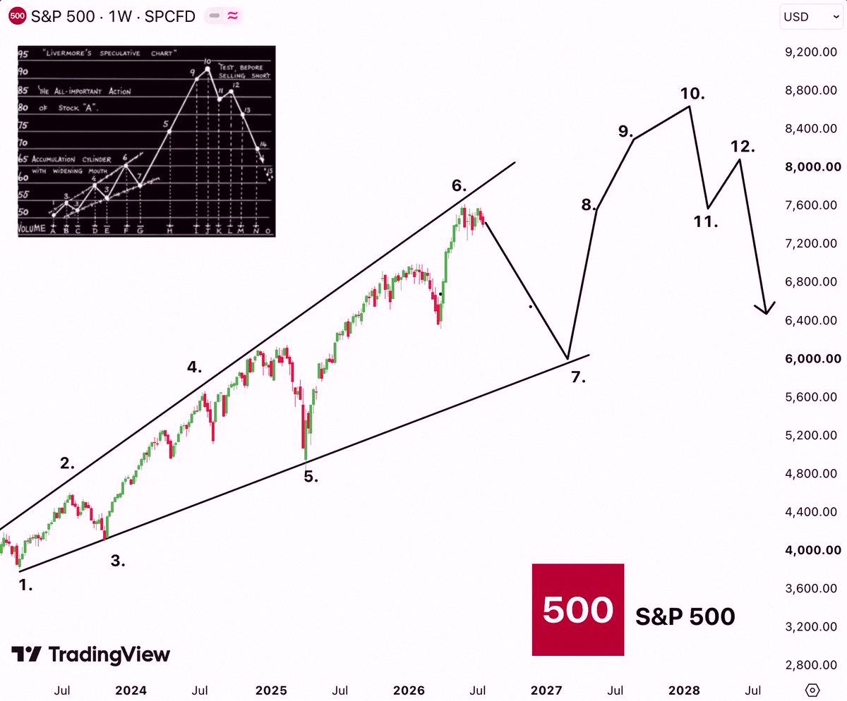 a9019324's tweet photo. This is the most important S&amp;P 500 pattern ever 🌪️

Over 100 years of data and it's never failed:

Short pullback → Final rally → Blow-off top → Major selloff

Everyone says "this time is different." It never is.

Right now we're stuck between the final rally and https://t.co/Mu6IQzcMj2