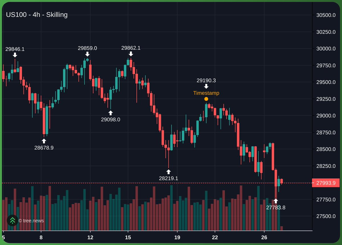 tp1trading's tweet photo. Pico topped the TP and the runner stopped out breakeven. 

GG https://t.co/35MODwPMoU