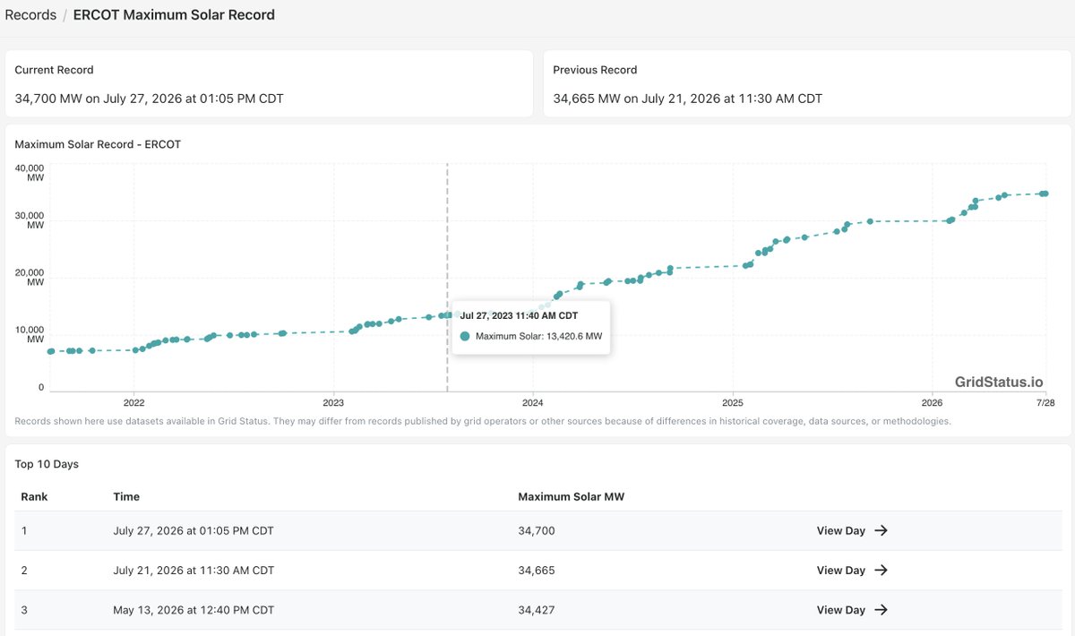 douglewinenergy's tweet photo. Solar set a new ERCOT record today w/ 34,700 megawatts. Three years ago to the day, solar set a record at 13,400 megawatts: less than 40% of today's number. This extra 20,000 megawatts generated during the heat of the day makes all the difference. No conservation alerts. #txlege https://t.co/Didc199gUc