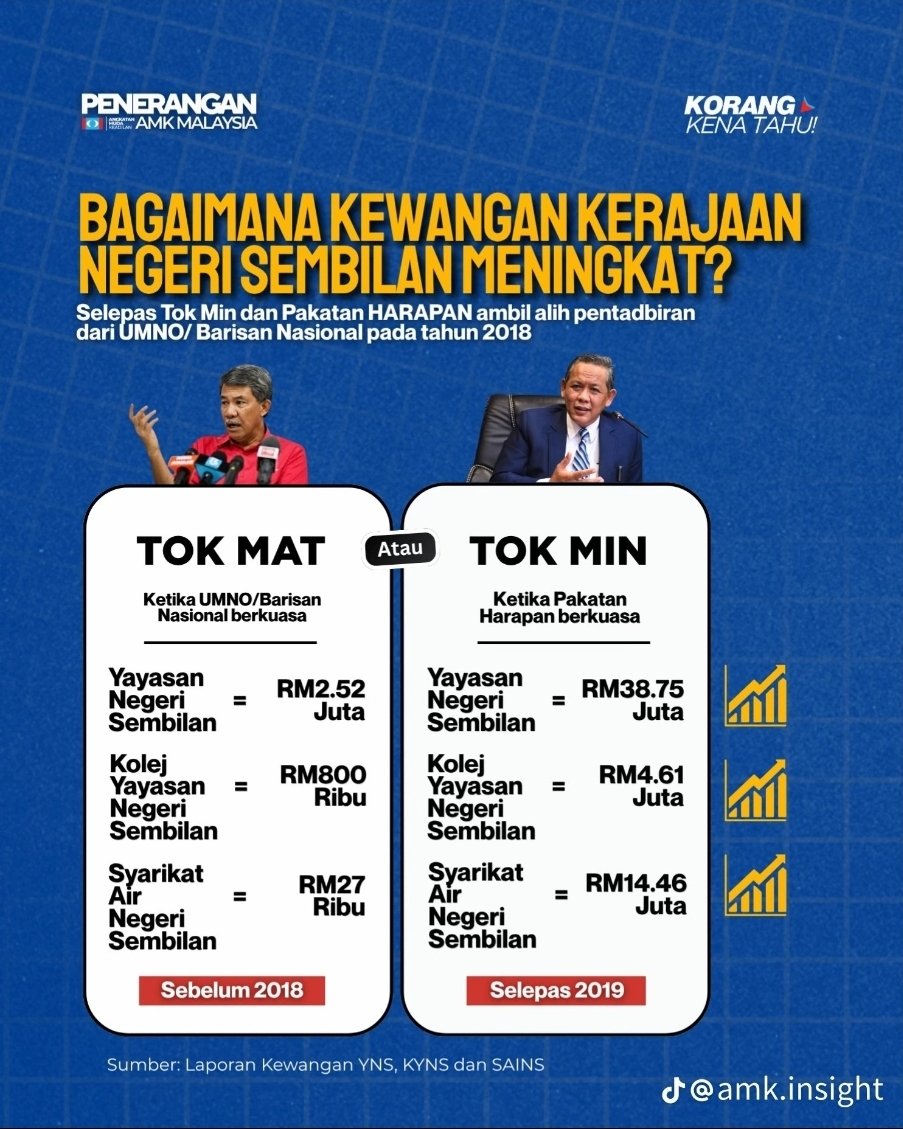 zekaiman's tweet photo. @Nazril_Iznil Org Melayu ni suka Lebai yg cakap auta drpd melihat fakta...🧐⁉️ https://t.co/EsCejIctfP