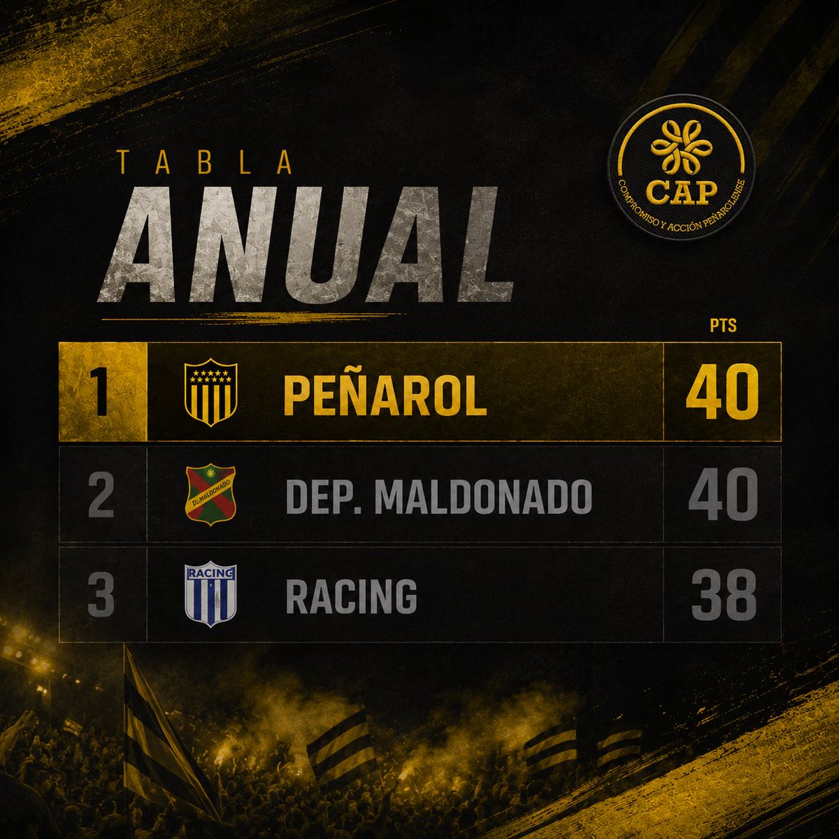 CompromisoCAP's tweet photo. Esperando la última fecha para definir el intermedio, y ya trepados en la punta de la tabla anual. 

#VamosPeñarol #todosJuntos #CompromisoCAP https://t.co/o4SkFhy0D0