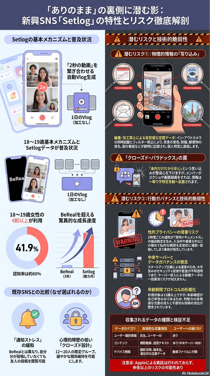 hi0810's tweet photo. Setlogをクイックキャッチアップをするのにわかりやすい一枚がこちら。
BeRealのとの比較も。 https://t.co/OR90uhwU4F