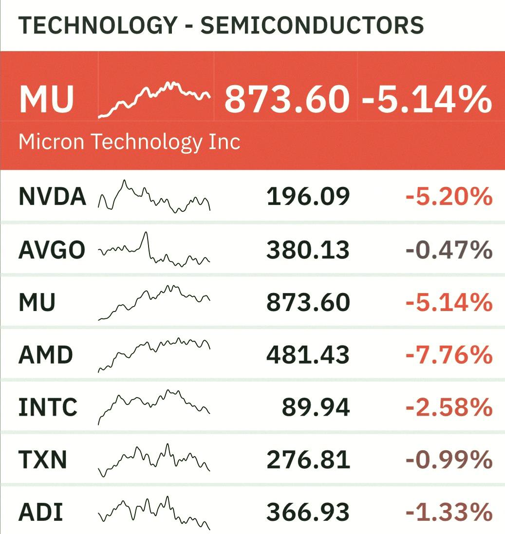 Daniela_M05's tweet photo. Today might be one of the worst days for semis all year.

The market is reacting to:

- A Chinese state-backed company started mass-producing its own DUV lithography machines, raising worries about less reliance on Western suppliers like ASML
- NVDA backing OpenAI’s new $2 https://t.co/HOBOkUmWyh
